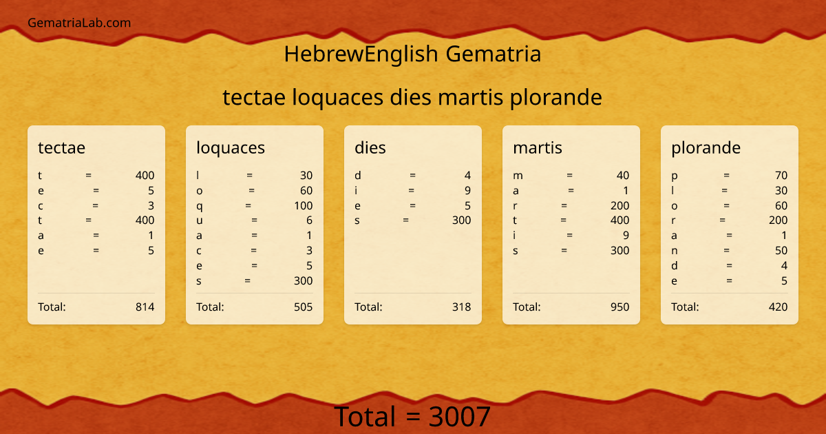 tectae loquaces dies martis plorande in hebrewEnglish Gematria